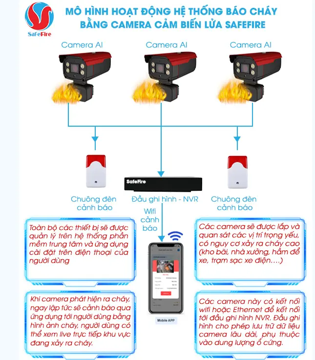 Camera cảm biến lửa 