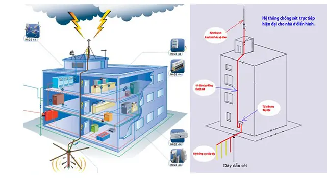 Đo kết quả tiếp địa chống sét